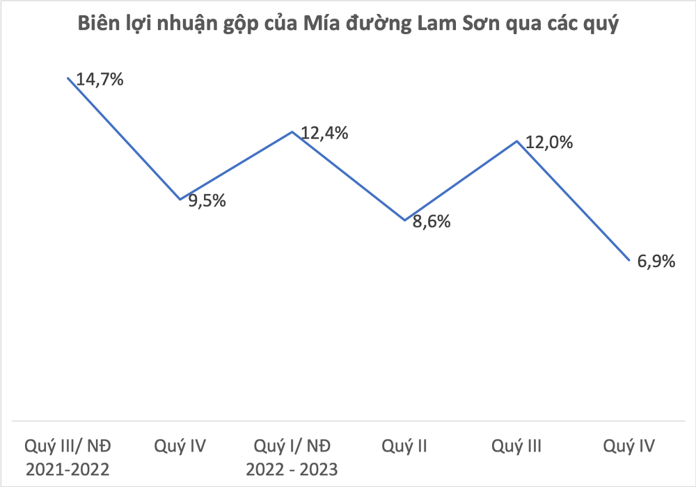 Giá đường tạo đỉnh 12 năm: Người báo lãi tăng bằng lần, kẻ đi lùi Giá đường tạo đỉnh 12 năm: Người báo lãi tăng bằng lần, kẻ đi lùi