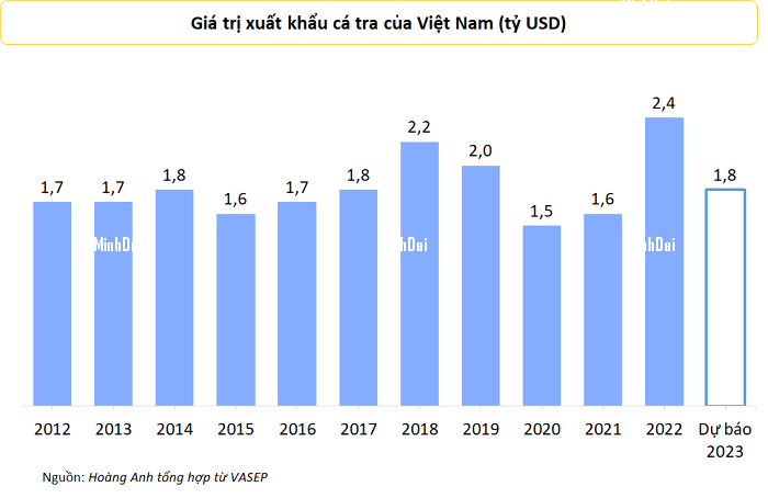 Ở kịch bản tích cực, xuất khẩu cá tra năm 2023 có thể đạt gần 1,8 tỷ USD Ở kịch bản tích cực, xuất khẩu cá tra năm 2023 có thể đạt gần 1,8 tỷ USD