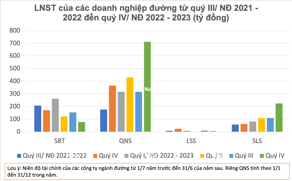 Giá đường tạo đỉnh 12 năm: Người báo lãi tăng bằng lần, kẻ đi lùi Giá đường tạo đỉnh 12 năm: Người báo lãi tăng bằng lần, kẻ đi lùi