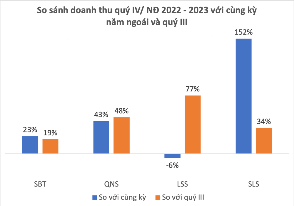 Giá đường tạo đỉnh 12 năm: Người báo lãi tăng bằng lần, kẻ đi lùi Giá đường tạo đỉnh 12 năm: Người báo lãi tăng bằng lần, kẻ đi lùi
