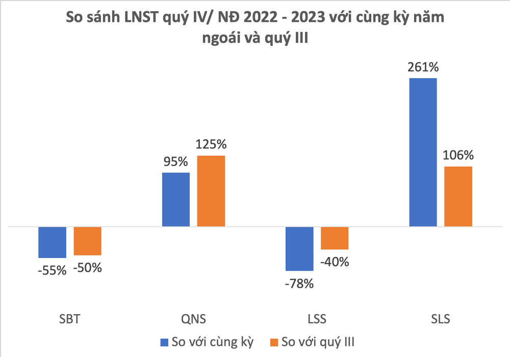 Giá đường tạo đỉnh 12 năm: Người báo lãi tăng bằng lần, kẻ đi lùi Giá đường tạo đỉnh 12 năm: Người báo lãi tăng bằng lần, kẻ đi lùi