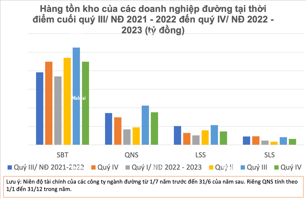 Giá đường tạo đỉnh 12 năm: Người báo lãi tăng bằng lần, kẻ đi lùi Giá đường tạo đỉnh 12 năm: Người báo lãi tăng bằng lần, kẻ đi lùi