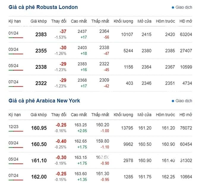 Coffee price on 10/29/2023: This week price reduces by VND 600/kg