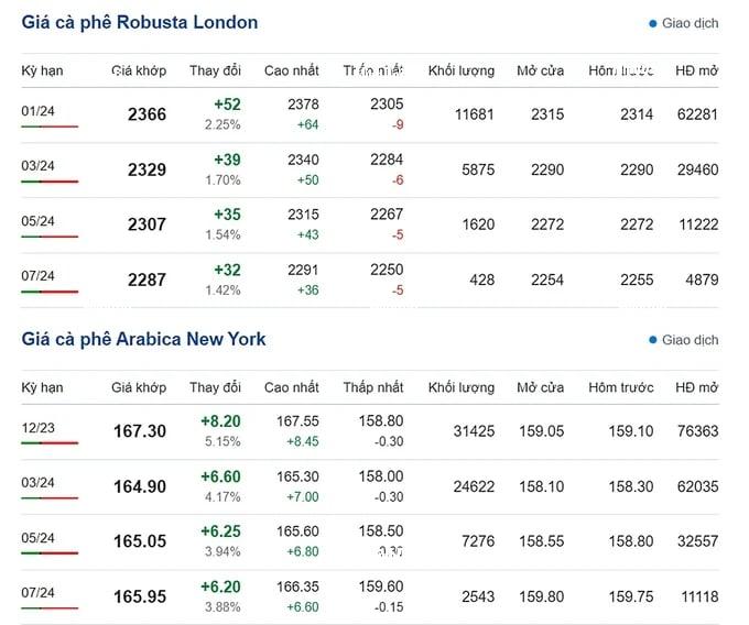Coffee prices on 11/1/2023: Market price increased sharply Coffee prices on 11/1/2023: Market price increased sharply