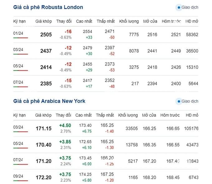 Coffee prices on 11/21/2023: Price fluctuates oppositely Coffee prices on 11/21/2023: Price fluctuates oppositely