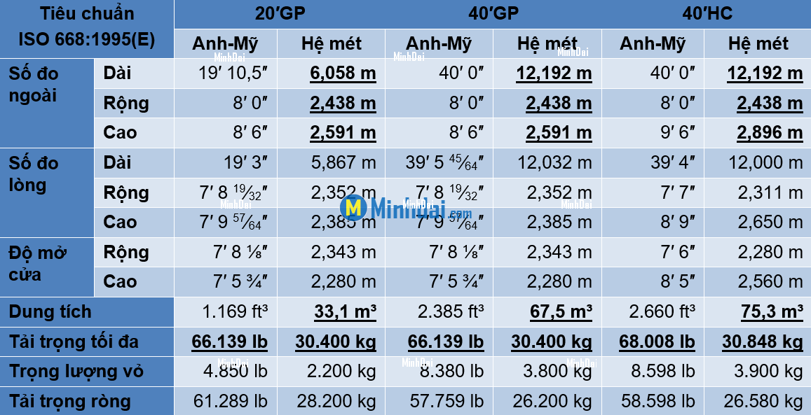 Kích thước Container 20’DC/20’GP, 40’DC/40’GP, 40HC và ký hiệu container Kích thước Container 20’DC/20’GP, 40’DC/40’GP, 40HC và ký hiệu container