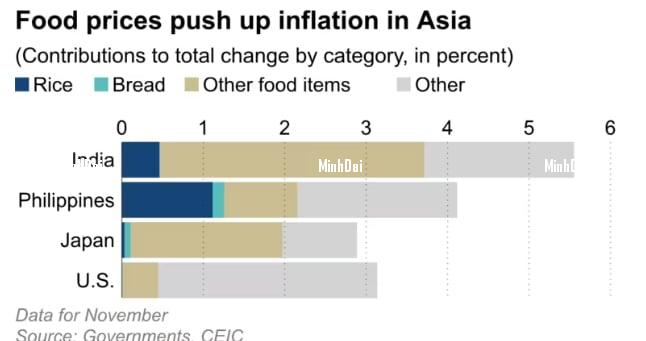 Higher rice prices keep inflation simmering in Asia