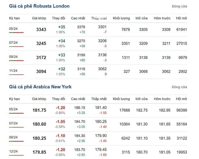 Coffee prices on 03/19/2024: price fluctuates in oppositely