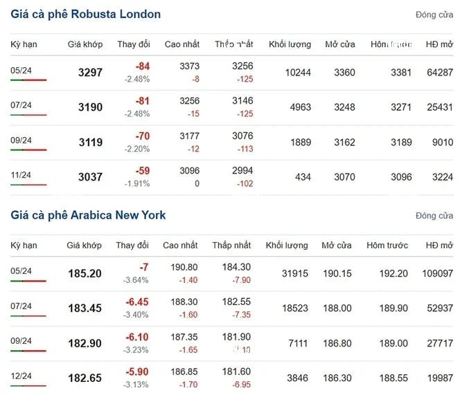Coffee prices on 03/10/2024: Impressive increase this week Coffee prices on 03/10/2024: Impressive increase this week