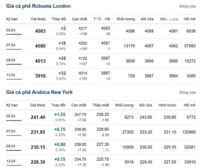 Coffee prices on 04/20/2024: Slight recovery