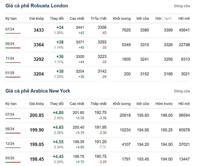 Coffee prices on 05/15/2024: surging both globally and domestically