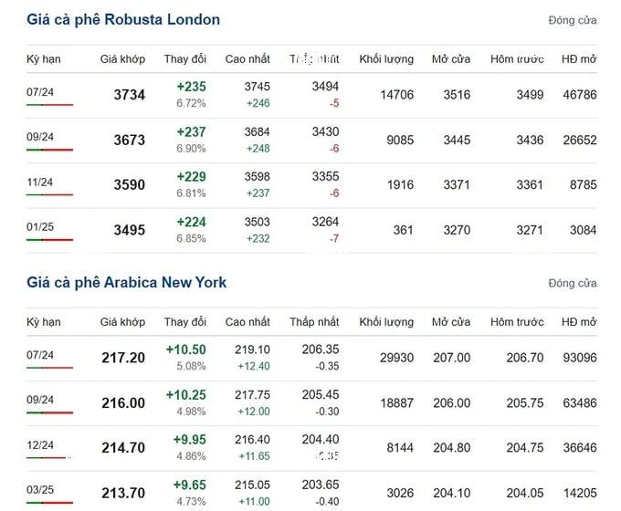 Coffee prices on 05/22/2024: Simultaneous sharp increase
