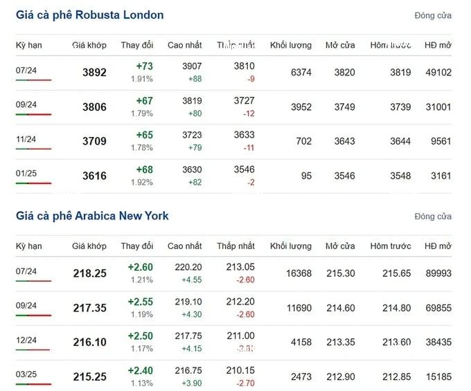 Coffee prices on 05/26/2024: This week saw a sharp increase
