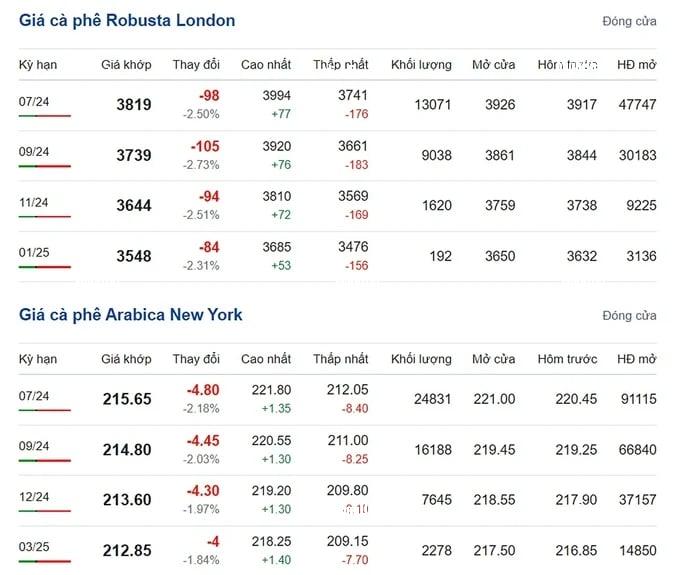 Coffee prices on 05/24/2024: Plummeting Sharply