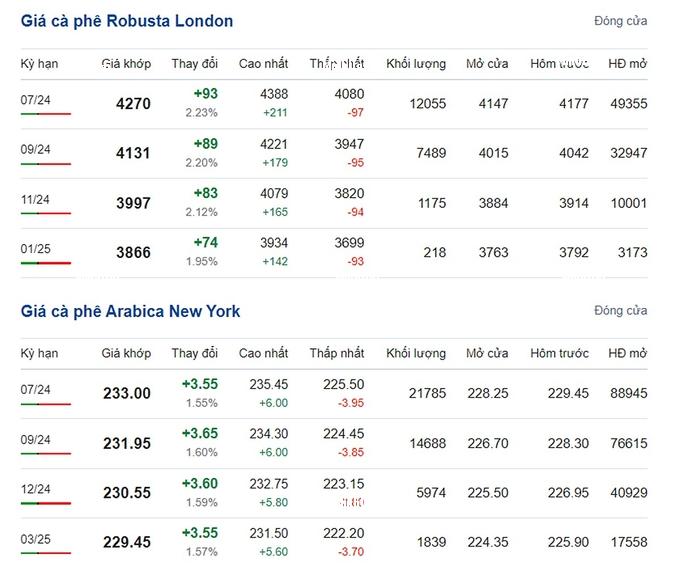 Coffee prices on 05/31/2024: Sharp increase globally