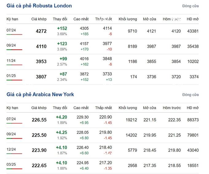 Coffee prices on 06/04/2024: Market witnesses strong increase