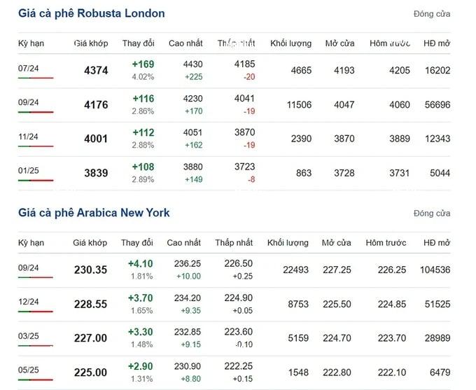 Coffee prices on 06/21/2024: Robusta continues to surge