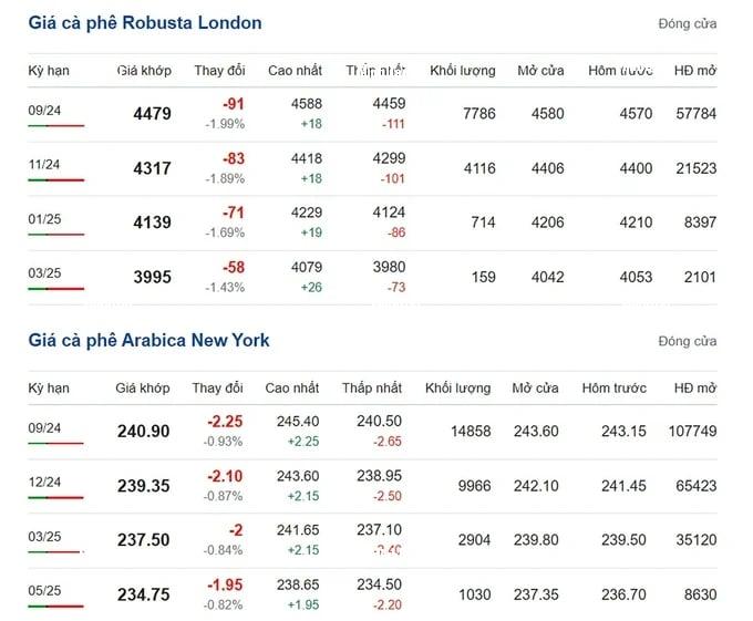 Coffee prices on 07/19/2024: The market declines globally