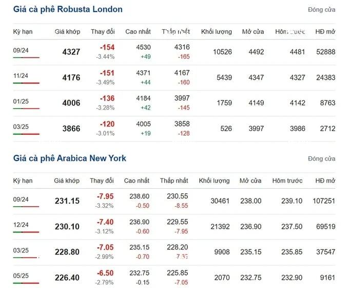 Coffee prices on 07/25/2024: Continuing to drop sharply