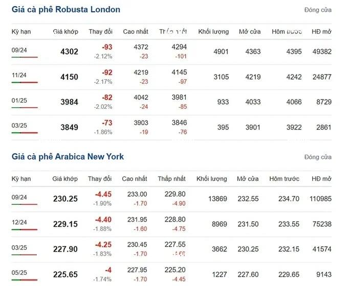 Coffee prices on 07/29/2024: Highest at VND 124,000/kg