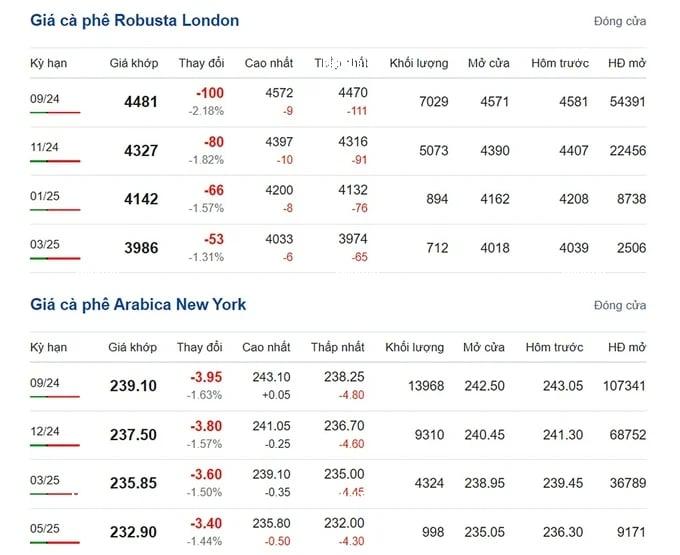 Coffee prices on 07/24/2024: Sharp turn downward
