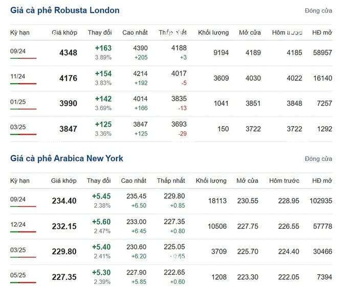 Coffee prices on 07/09/2024: Prices soar across the board