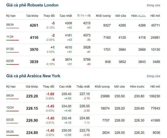 Coffee prices on 08/01/2024: global market slightly declines