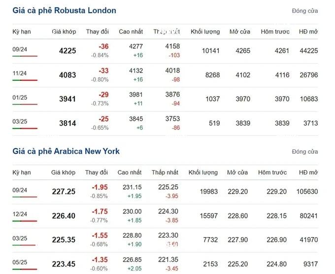 Coffee prices on 08/02/2024: market slightly declines