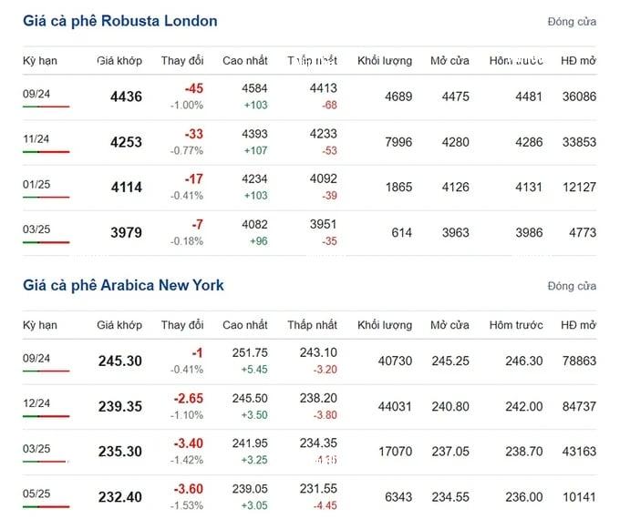 Coffee prices on 08/09/2024: turning down