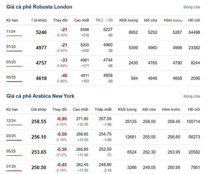 Coffee prices on 09/17/2024: Slight decrease across the board