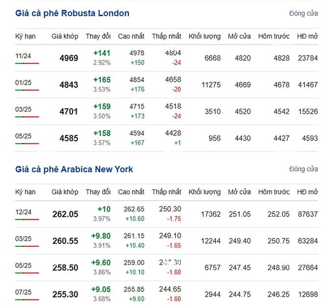 Coffee prices on 10/05/2024: The market rises sharply Coffee prices on 10/05/2024: The market rises sharply