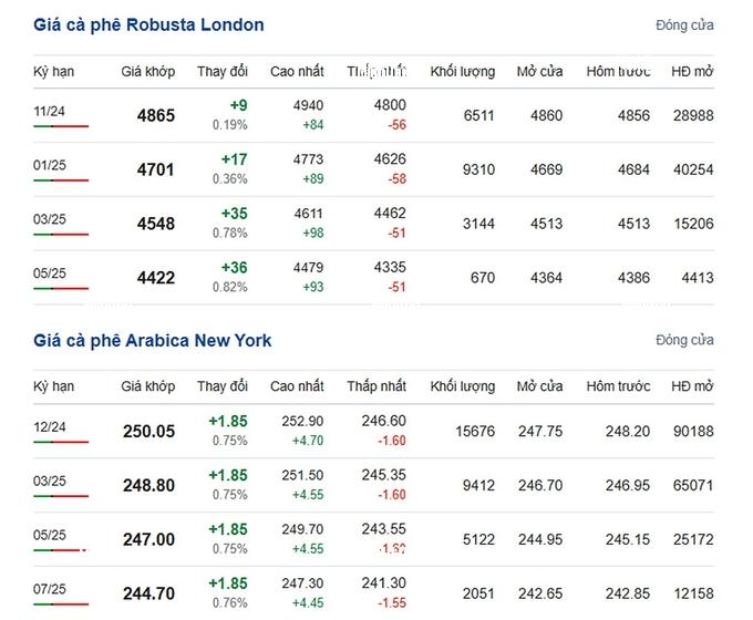 Coffee prices on 10/10/2024: A slight increase
