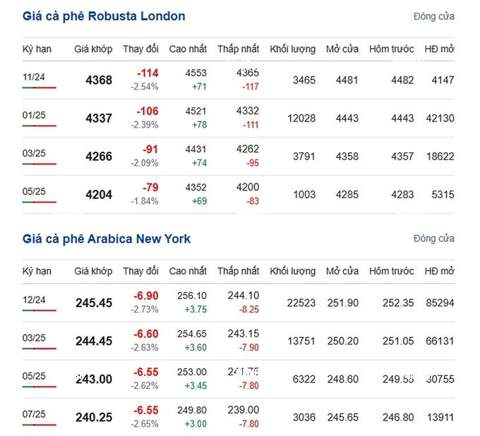 Coffee prices on 10/25/2024: Sharp reversal decrease Coffee prices on 10/25/2024: Sharp reversal decrease