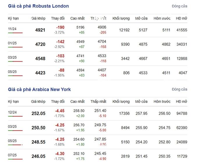 Coffee prices on 10/04/2024: The market is covered in 'red'
