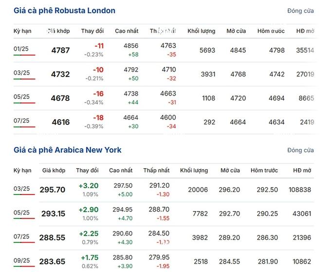 Coffee prices on November 22, 2024: Mixed fluctuations