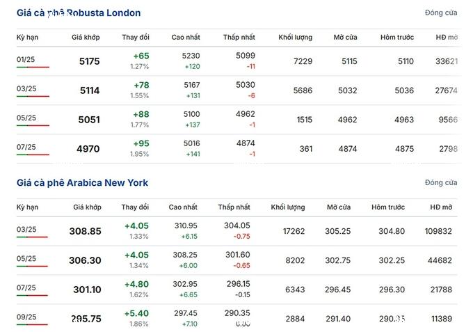 Coffee prices on November 27, 2024: Strong upward momentum