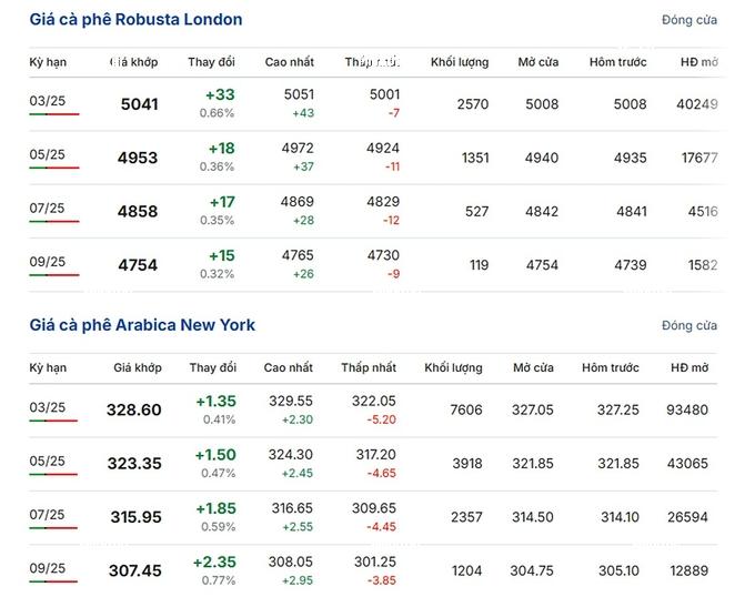 Latest Arabica and Robusta prices on December 25, 2024