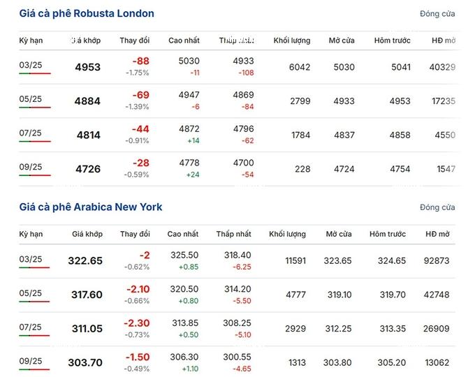 Latest Arabica and Robusta Prices on December 30, 2024