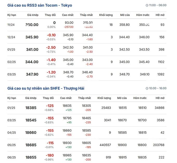 gia-cao-su-hom-nay-10-12-2024-du-bao-tuan-nay-co-the-tang-110439_312-110802-151026_66.jpg Latest global rubber prices on December 10, 2024