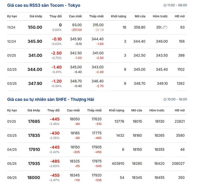 gia-cao-su-hom-nay-18-12-2024-thuong-hai-tang-nhe-103343_595-104533-121500_387.jpg Global rubber prices update on December 18, 2024