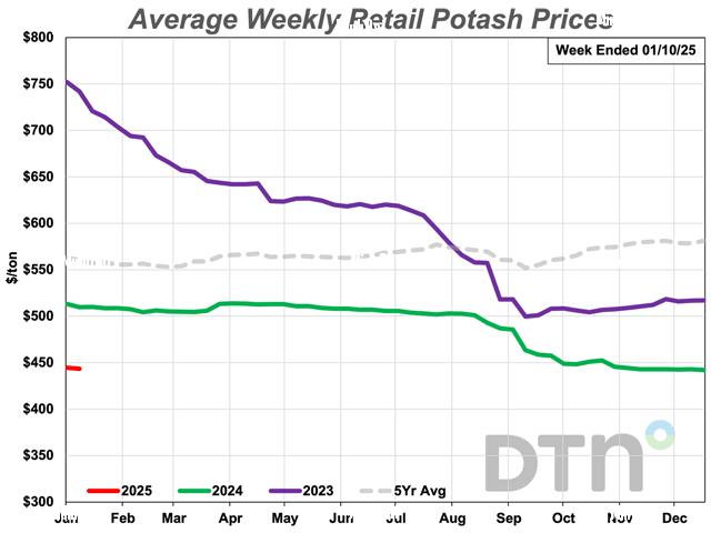 The average retail price of potash was just slightly higher than a month ago during the first week of January 2025 at $444 per ton. That is still 13% lower than a year ago. DTN chart
