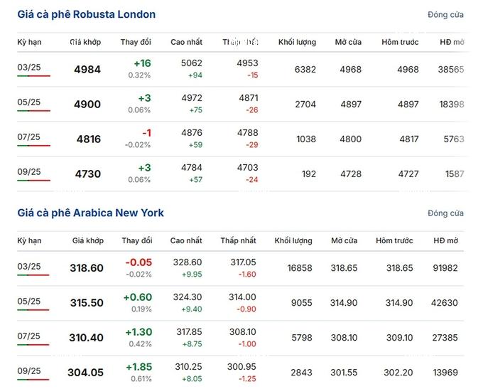 Latest Arabica and Robusta prices on January 7, 2025