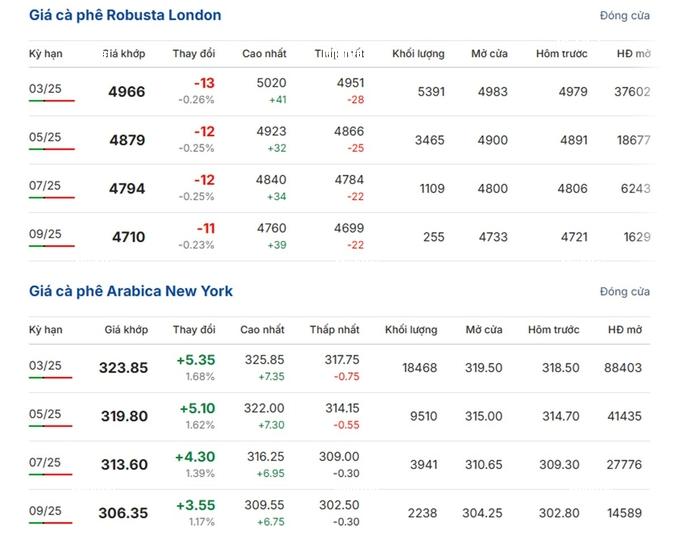 gia-ca-phe-the-gioi-11-1-114052_557-115809-100026-160820_456-082557-152127_951.jpg Latest Arabica and Robusta prices as of January 13, 2025