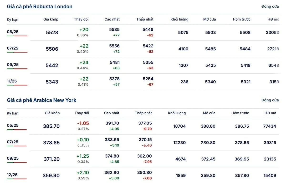 Latest Arabica and Robusta Prices on March 14, 2025