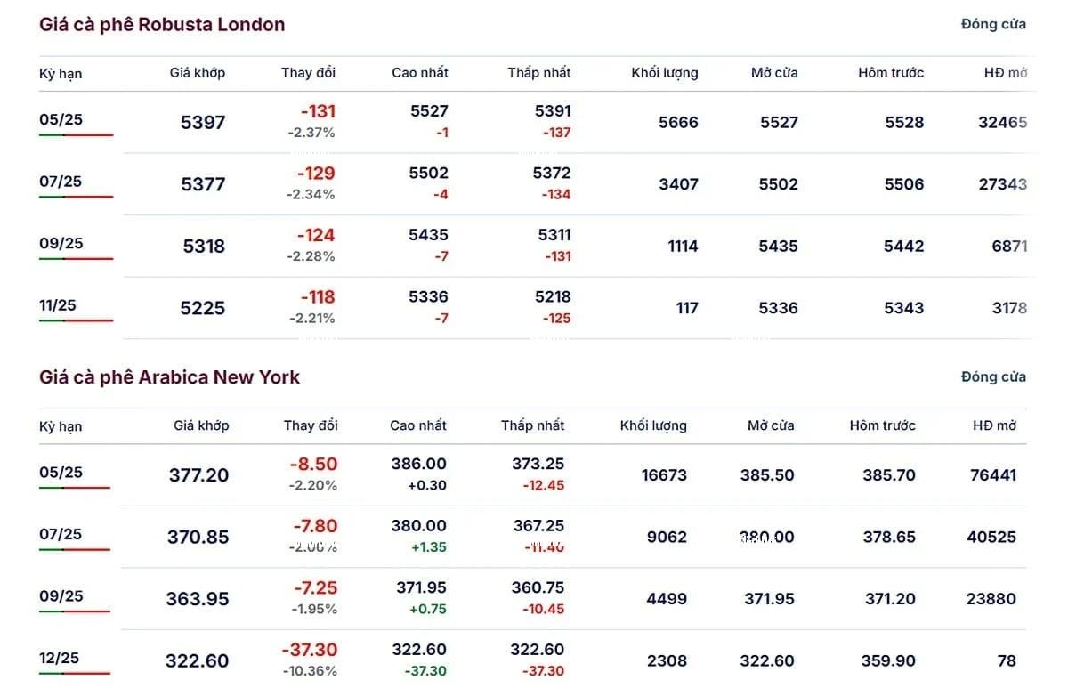 Latest Arabica and Robusta prices on March 15, 2025