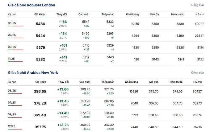 Latest Arabica and Robusta prices on March 4, 2025
