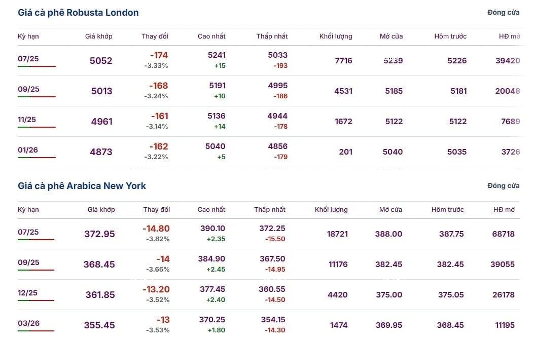 Latest Arabica and Robusta prices on May 13, 2025