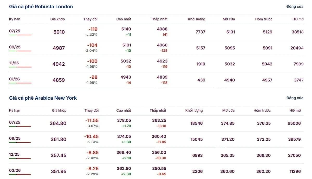 Coffee prices on May 15, 2025: Market drops sharply Coffee prices on May 15, 2025: Market drops sharply