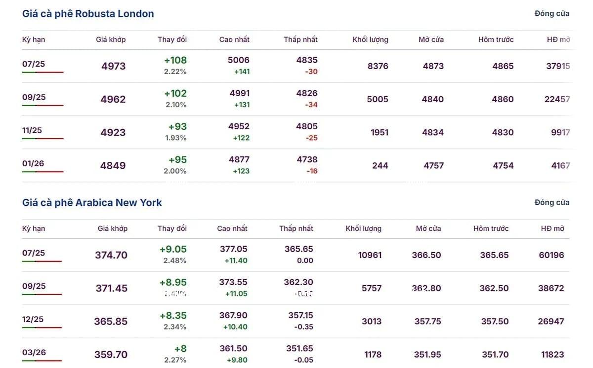 Latest arabica and robusta coffee prices on May 20, 2025