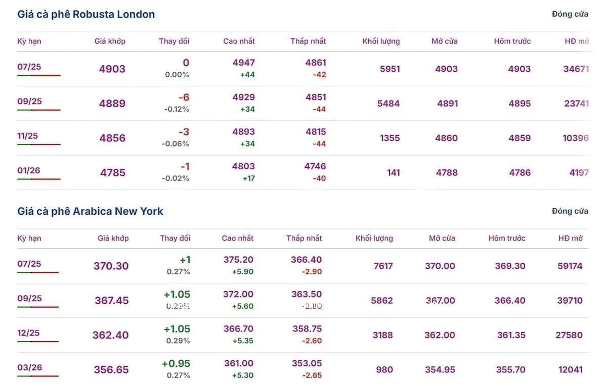 Coffee prices on May 22, 2025: Slight market fluctuation Coffee prices on May 22, 2025: Slight market fluctuation
